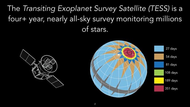 The Transiting Exoplanet Survey Satellite (TESS) is a
four+ year, nearly all-sky survey monitoring millions
of stars.
!2
27 days
54 days
81 days
108 days
189 days
351 days
