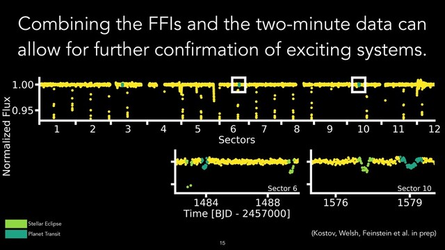 !15
Combining the FFIs and the two-minute data can
allow for further confirmation of exciting systems.
Planet Transit
Stellar Eclipse
(Kostov, Welsh, Feinstein et al. in prep)
!15
