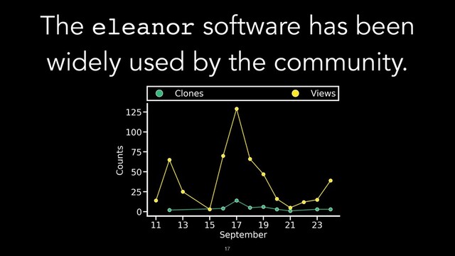 !17
The eleanor software has been
widely used by the community.
