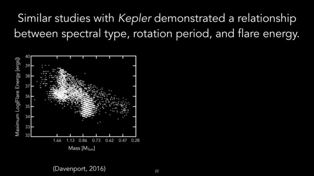 !22
Similar studies with Kepler demonstrated a relationship
between spectral type, rotation period, and flare energy.
(Davenport, 2016)
1.66 1.13 0.86 0.73 0.62 0.47 0.28
Mass [MSun
]
Maximum Log(Flare Energy [ergs])
32
33
34
35
36
37
38
39
40
