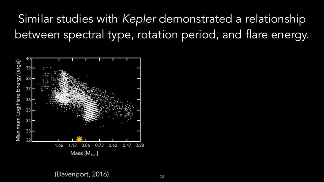!22
Similar studies with Kepler demonstrated a relationship
between spectral type, rotation period, and flare energy.
(Davenport, 2016)
1.66 1.13 0.86 0.73 0.62 0.47 0.28
Mass [MSun
]
Maximum Log(Flare Energy [ergs])
32
33
34
35
36
37
38
39
40
