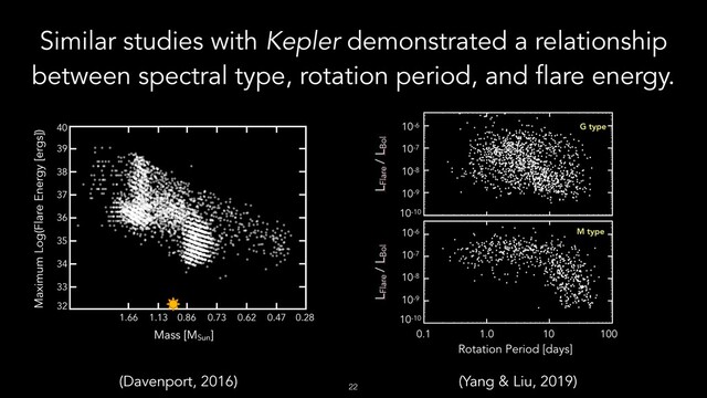 !22
Similar studies with Kepler demonstrated a relationship
between spectral type, rotation period, and flare energy.
(Yang & Liu, 2019)
(Davenport, 2016)
1.66 1.13 0.86 0.73 0.62 0.47 0.28
Mass [MSun
]
Maximum Log(Flare Energy [ergs])
32
33
34
35
36
37
38
39
40
