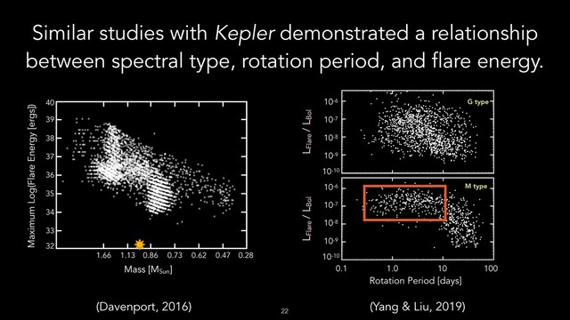 !22
Similar studies with Kepler demonstrated a relationship
between spectral type, rotation period, and flare energy.
(Yang & Liu, 2019)
(Davenport, 2016)
1.66 1.13 0.86 0.73 0.62 0.47 0.28
Mass [MSun
]
Maximum Log(Flare Energy [ergs])
32
33
34
35
36
37
38
39
40
