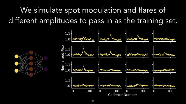 !30
We simulate spot modulation and flares of
different amplitudes to pass in as the training set.
