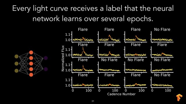 !31
Every light curve receives a label that the neural
network learns over several epochs.
