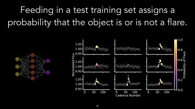 !32
Feeding in a test training set assigns a
probability that the object is or is not a flare.
