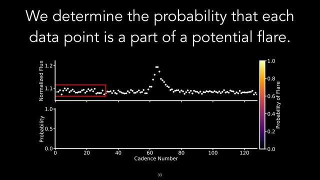 !33
We determine the probability that each
data point is a part of a potential flare.
