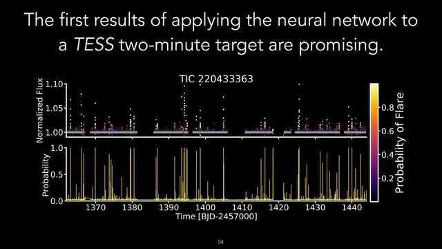 !34
The first results of applying the neural network to
a TESS two-minute target are promising.
