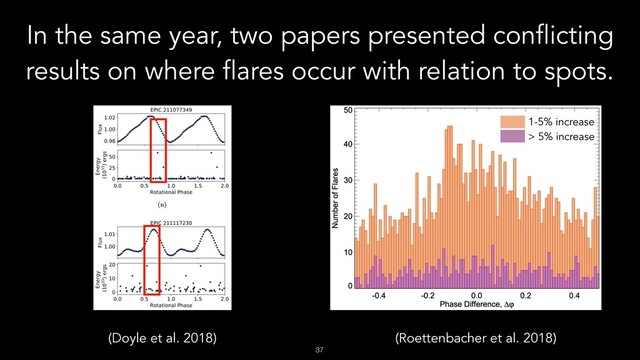 !37
In the same year, two papers presented conflicting
results on where flares occur with relation to spots.
(Doyle et al. 2018) (Roettenbacher et al. 2018)
1-5% increase
> 5% increase
