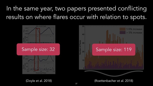 !37
In the same year, two papers presented conflicting
results on where flares occur with relation to spots.
(Doyle et al. 2018) (Roettenbacher et al. 2018)
1-5% increase
> 5% increase
Sample size: 32 Sample size: 119
