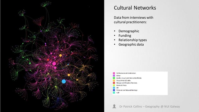 Cultural Networks
Data from interviews with
cultural practitioners:
• Demographic
• Funding
• Relationship types
• Geographic data
Dr Patrick Collins – Geography @ NUI Galway

