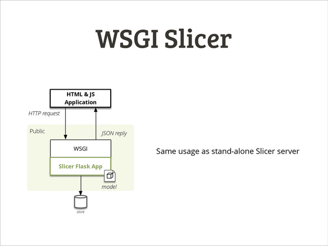 WSGI Slicer
Public
store
WSGI
HTML & JS
Application
HTTP request
JSON reply
Slicer Flask App
model
Same usage as stand-alone Slicer server
