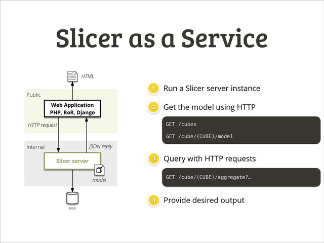 Slicer as a Service
Internal
Public
store
Slicer server
Web Application
PHP, RoR, Django
HTTP request
JSON reply
model
HTML
GET /cube/{CUBE}/aggregate?…
Run a Slicer server instance
Provide desired output
1
3
4
Query with HTTP requests
2 Get the model using HTTP
GET /cubes
!
GET /cube/{CUBE}/model

