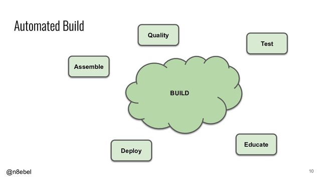 @n8ebel 10
BUILD
BUILD
Assemble
Test
Quality
Deploy
Educate
