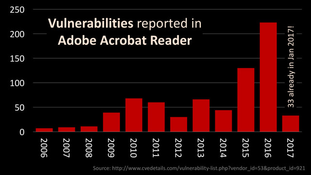 0
50
100
150
200
250
2006
2007
2008
2009
2010
2011
2012
2013
2014
2015
2016
2017
Vulnerabilities reported in
Adobe Acrobat Reader
Source: http://www.cvedetails.com/vulnerability-list.php?vendor_id=53&product_id=921
33 already in Jan 2017!
