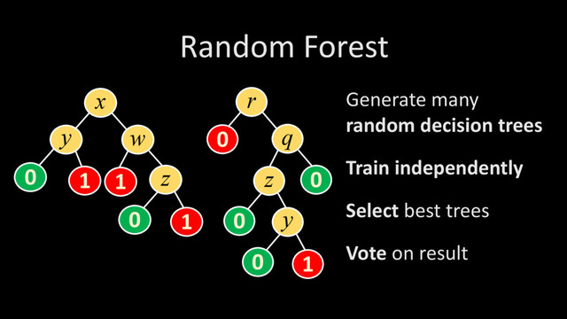 Random Forest
x
y w
0 1 z
1
0 1
r
q
0
z
0
0
y
0 1
Generate many
random decision trees
Train independently
Select best trees
Vote on result
