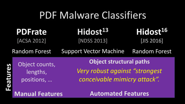 PDF Malware Classifiers
Random Forest Random Forest
Support Vector Machine
Features
Object counts,
lengths,
positions, …
Object structural paths
Very robust against “strongest
conceivable mimicry attack”.
Automated Features
Manual Features
PDFrate
[ACSA 2012]
Hidost16
[JIS 2016]
Hidost13
[NDSS 2013]
