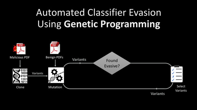 Variants
Automated Classifier Evasion
Using Genetic Programming
Clone
Benign PDFs
Malicious PDF
Mutation
Variants
Variants
Select
Variants
✓
✓
✗
✓
Found
Evasive?
