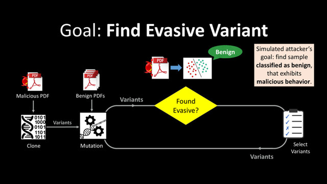 Variants
Goal: Find Evasive Variant
Clone
Benign PDFs
Malicious PDF
Mutation
Variants
Variants
Select
Variants
✓
✓
✗
✓
Found
Evasive?
Benign Simulated attacker’s
goal: find sample
classified as benign,
that exhibits
malicious behavior.
