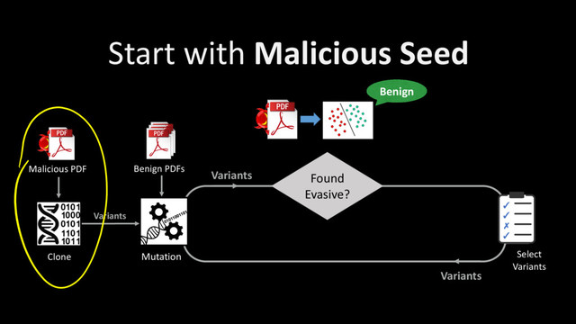 Variants
Start with Malicious Seed
Clone
Benign PDFs
Malicious PDF
Mutation
Variants
Variants
Select
Variants
✓
✓
✗
✓
Found
Evasive?
Benign
