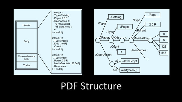 PDF Structure
