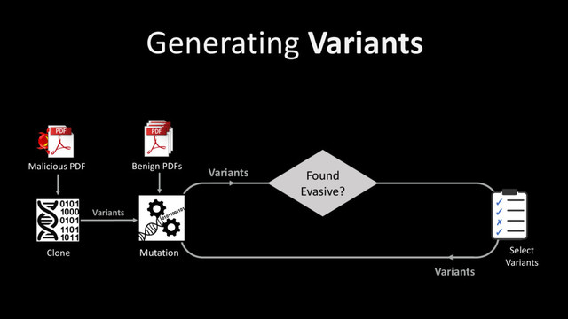 Variants
Clone
Benign PDFs
Malicious PDF
Mutation
Variants
Variants
Select
Variants
✓
✓
✗
✓
Found
Evasive?
Generating Variants
