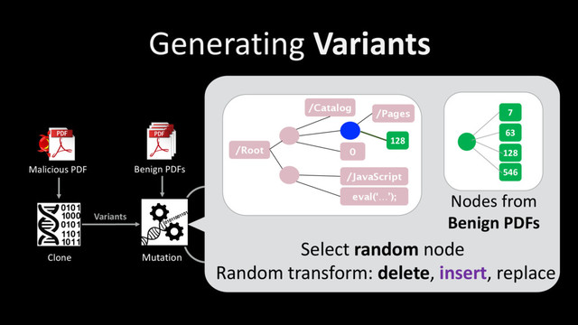 Variants
Generating Variants
Clone
Benign PDFs
Malicious PDF
Mutation
Variants
Variants
Select
Variants
✓
✓
✗
✓
Found
Evasive?
0
/JavaScript
eval(‘…’);
/Root
/Catalog
/Pages
Nodes from
Benign PDFs
128
546
7
63
Random transform: delete, insert, replace
128
Select random node
