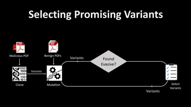 Variants
Clone
Benign PDFs
Malicious PDF
Mutation
Variants
Variants
Select
Variants
✓
✓
✗
✓
Found
Evasive?
Selecting Promising Variants
