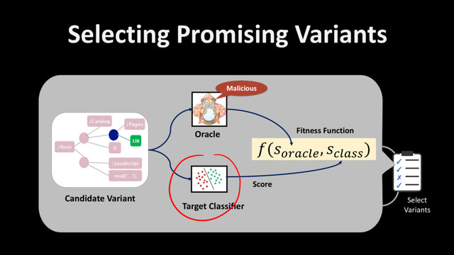 Variants
Clone
Benign PDFs
Malicious PDF
Mutation
Variants
Variants
Select
Variants
✓
✓
✗
✓
Found
Evasive?
Selecting Promising Variants
Clone
Generated Variants
Clone
Variants Fitness Function
Candidate Variant
($%&'()
, '(&++
)
Score
Malicious
Benign PDFs
Malicious PDF
Variants
Benign PDFs
Malicious PDF
Variants
Oracle
Variant 0
/JavaScript
eval(‘…’);
/Root
/Catalog
/Pages
128
Oracle
Target Classifier

