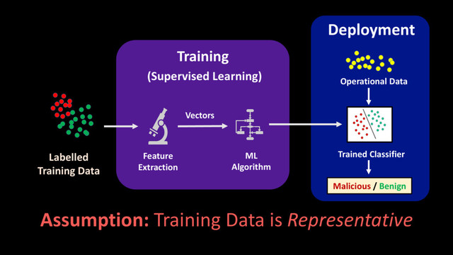 Labelled
Training Data
ML
Algorithm
Feature
Extraction
Vectors
Deployment
Malicious / Benign
Operational Data
Trained Classifier
Training
(Supervised Learning)
Assumption: Training Data is Representative
