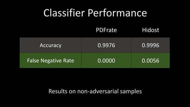 Classifier Performance
PDFrate Hidost
Accuracy 0.9976 0.9996
False Negative Rate 0.0000 0.0056
Results on non-adversarial samples
