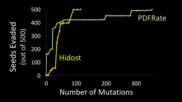 0
100
200
300
400
500
0 100 200 300
Seeds Evaded
(out of 500)
PDFRate
Number of Mutations
Hidost
