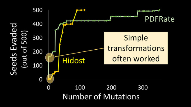 0
100
200
300
400
500
0 100 200 300
Seeds Evaded
(out of 500)
PDFRate
Hidost
Number of Mutations
Simple
transformations
often worked
