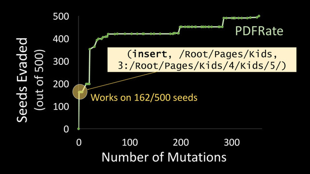 0
100
200
300
400
500
0 100 200 300
Seeds Evaded
(out of 500)
PDFRate
Number of Mutations
(insert, /Root/Pages/Kids,
3:/Root/Pages/Kids/4/Kids/5/)
Works on 162/500 seeds
