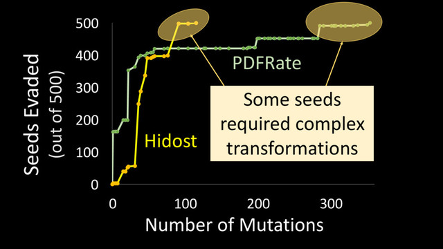 0
100
200
300
400
500
0 100 200 300
Seeds Evaded
(out of 500)
PDFRate
Number of Mutations
Hidost
Some seeds
required complex
transformations
