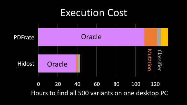 0 20 40 60 80 100 120
Hidost
PDFrate Oracle
Execution Cost
Hours to find all 500 variants on one desktop PC
Oracle
Mutation
Classifier
