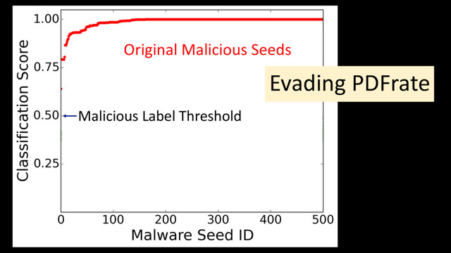 Original Malicious Seeds
Evading PDFrate
Malicious Label Threshold
