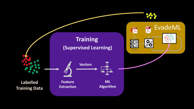 Labelled
Training Data
ML
Algorithm
Feature
Extraction
Vectors
Training
(Supervised Learning)
Clone
EvadeML
