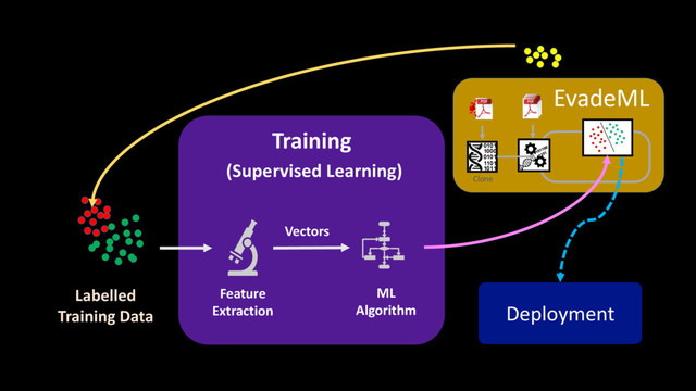 Labelled
Training Data
ML
Algorithm
Feature
Extraction
Vectors
Training
(Supervised Learning)
Deployment
Clone
EvadeML
