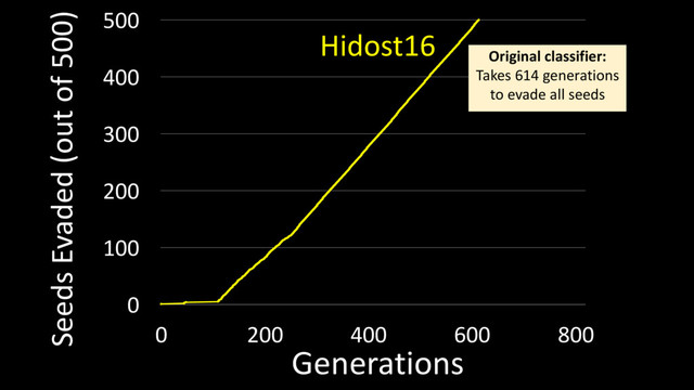 0
100
200
300
400
500
0 200 400 600 800
Seeds Evaded (out of 500)
Generations
Hidost16 Original classifier:
Takes 614 generations
to evade all seeds
