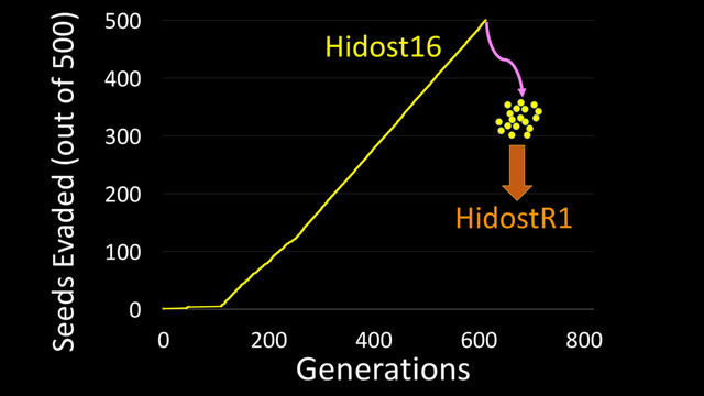 0
100
200
300
400
500
0 200 400 600 800
Seeds Evaded (out of 500)
Generations
Hidost16
HidostR1
