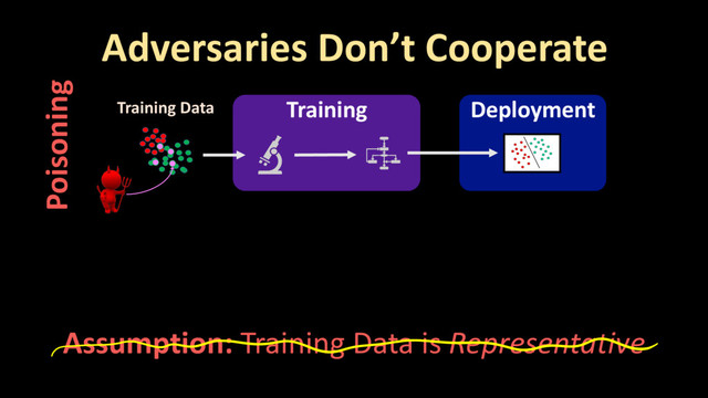 Training Data Deployment
Training
Adversaries Don’t Cooperate
Assumption: Training Data is Representative
Poisoning
