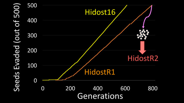 0
100
200
300
400
500
0 200 400 600 800
Seeds Evaded (out of 500)
Generations
Hidost16
HidostR1
HidostR2
