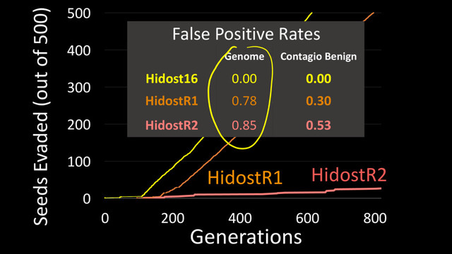 0
100
200
300
400
500
0 200 400 600 800
Seeds Evaded (out of 500)
Generations
Hidost16
HidostR1 HidostR2
Genome Contagio Benign
Hidost16 0.00 0.00
HidostR1 0.78 0.30
HidostR2 0.85 0.53
False Positive Rates
