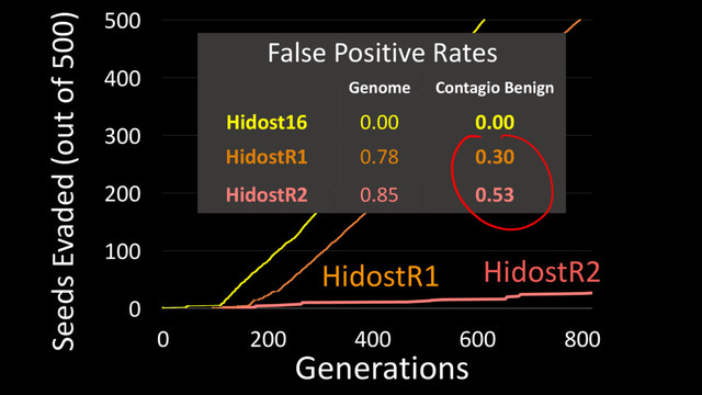 0
100
200
300
400
500
0 200 400 600 800
Seeds Evaded (out of 500)
Generations
Hidost16
HidostR1 HidostR2
Genome Contagio Benign
Hidost16 0.00 0.00
HidostR1 0.78 0.30
HidostR2 0.85 0.53
False Positive Rates
