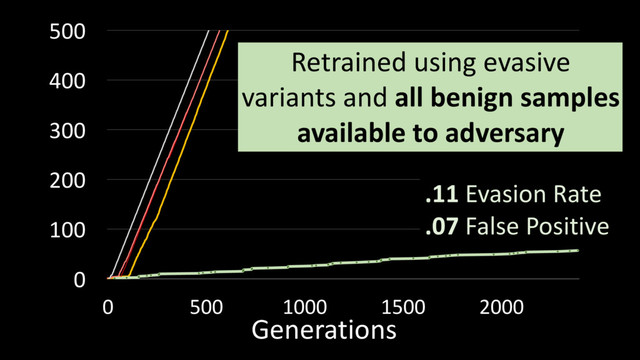 0
100
200
300
400
500
0 500 1000 1500 2000
Retrained using evasive
variants and all benign samples
available to adversary
.11 Evasion Rate
.07 False Positive
Generations

