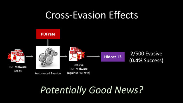 Cross-Evasion Effects
PDF Malware
Seeds
Hidost 13
Evasive
PDF Malware
(against PDFrate)
Automated Evasion
PDFrate
2/500 Evasive
(0.4% Success)
Potentially Good News?
