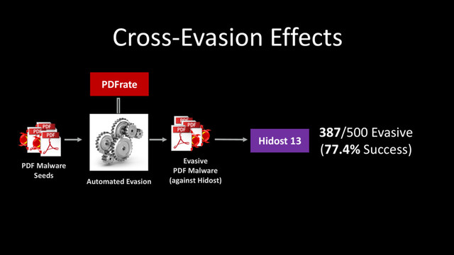 Evasive
PDF Malware
(against PDFrate)
Cross-Evasion Effects
PDF Malware
Seeds
Hidost 13
Automated Evasion
PDFrate
2/500 Evasive
(0.4% Success)
Evasive
PDF Malware
(against Hidost)
387/500 Evasive
(77.4% Success)
