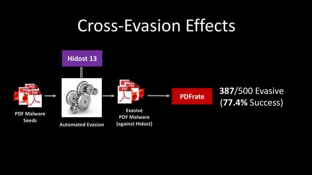 387/500 Evasive
(77.4% Success)
Cross-Evasion Effects
PDF Malware
Seeds
Hidost 13
Automated Evasion
PDFrate
Evasive
PDF Malware
(against Hidost)
