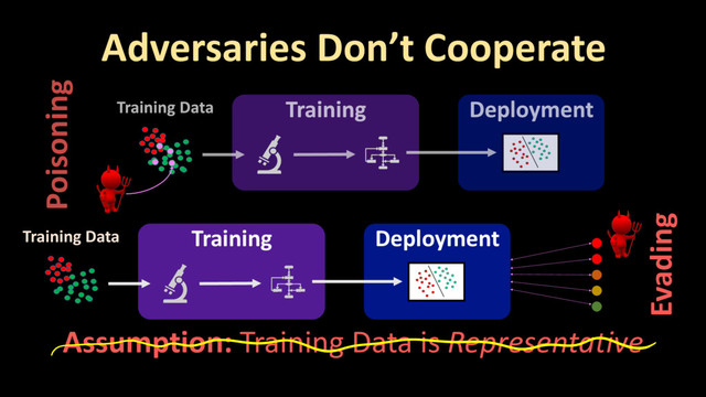 Adversaries Don’t Cooperate
Assumption: Training Data is Representative
Training Data Deployment
Training
Evading

